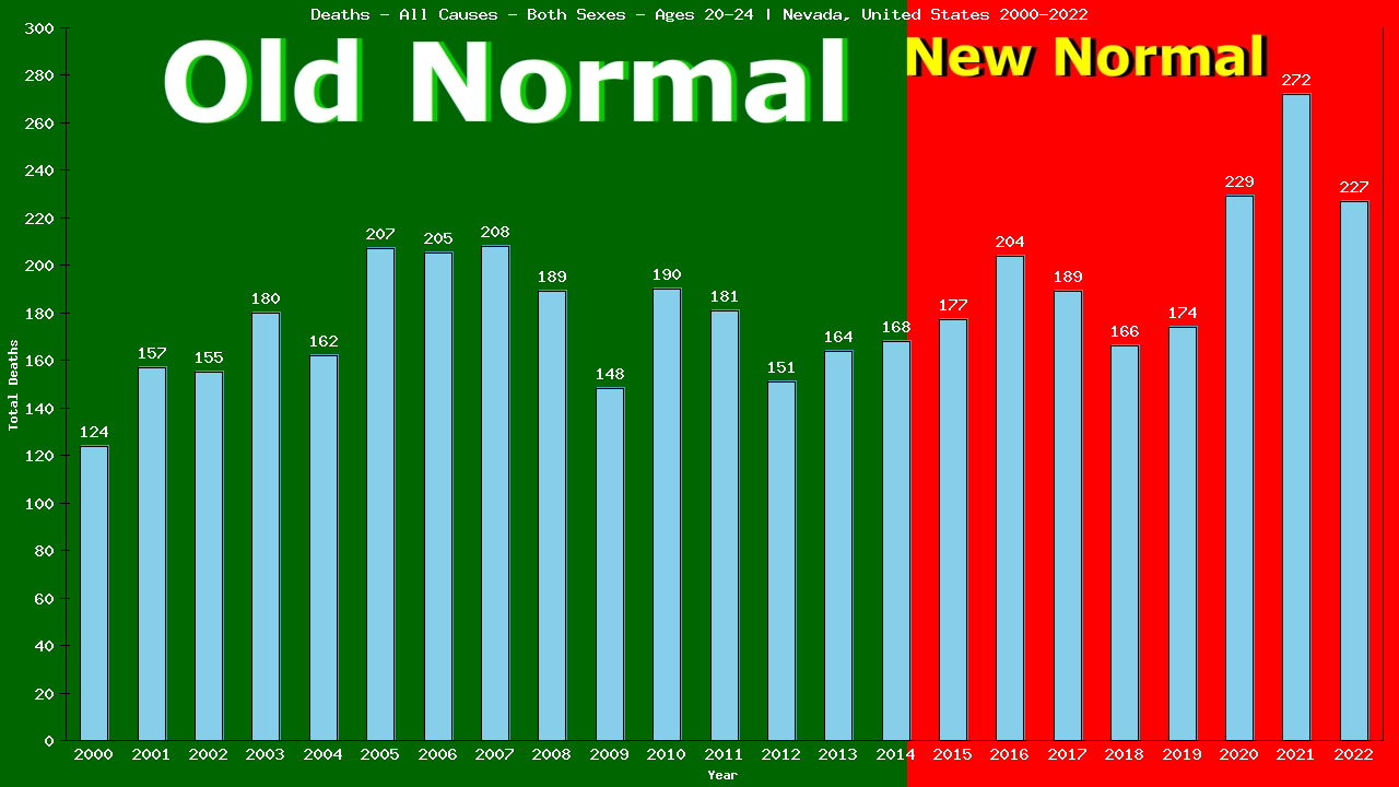 Graph showing Deaths - All Causes - Male - Aged 20-24 | Nevada, United-states